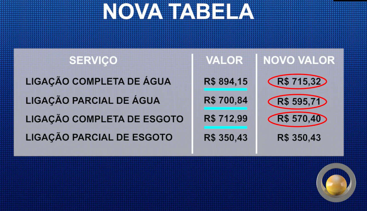 Valores passam a valer a partir do dia 1º de agosto / Reprodução TV Câmara